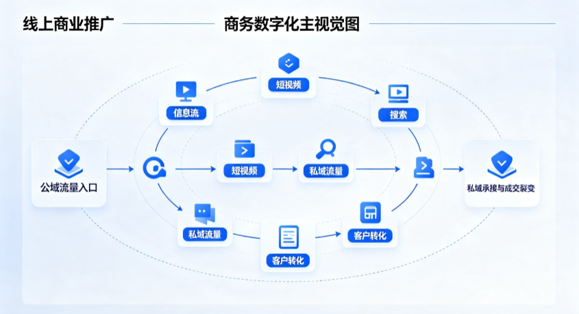 端州区线上商业推广怎么做？全域流量闭环搭建与低成本转化实战指南